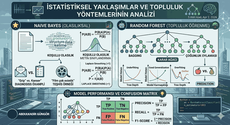 Makine Öğrenmesinde İstatistiksel Yaklaşımlar ve Topluluk Yöntemlerinin Mühendislik Analizi