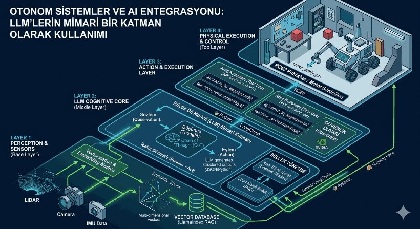 Otonom Sistemler ve AI Entegrasyonu: LLM'lerin Mimari Bir Katman Olarak Kullanımı ve Kod Analizi